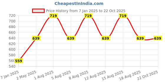 myntra.com max Girls Pullover Sweatshirt max Price History Graph from 7 Jan 2025 to 21 Oct 2025