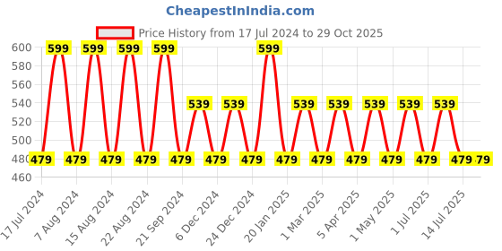 myntra.com max Girls Pure Cotton Cargos Trousers with Belt max Price History Graph from 17 Jul 2024 to 28 Oct 2025