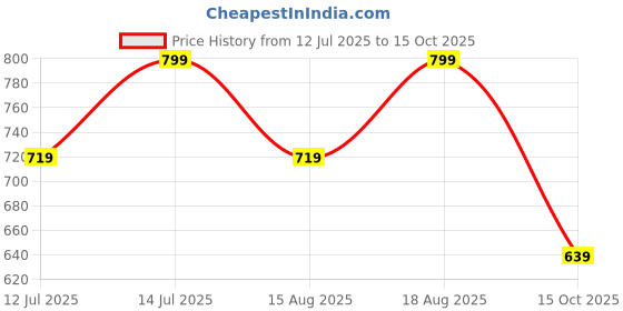 myntra.com max Girls Pyjamas max Price History Graph from 12 Jul 2025 to 15 Oct 2025