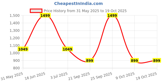 myntra.com max Girls Ready to Wear Lehenga & Blouse With Dupatta max Price History Graph from 31 May 2025 to 18 Oct 2025