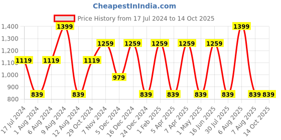 myntra.com max Girls Red & White Embroidered Ready to Wear Lehenga & Blouse With Dupatta max Price History Graph from 17 Jul 2024 to 13 Oct 2025