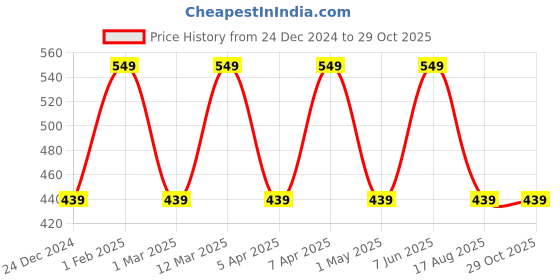 myntra.com max Girls Regular Fit Mid-Rise Denim Shorts max Price History Graph from 24 Dec 2024 to 28 Oct 2025