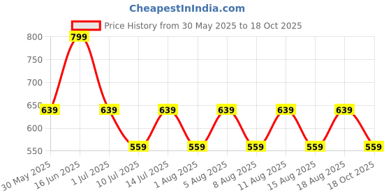 myntra.com max Girls Regular Trousers max Price History Graph from 30 May 2025 to 18 Oct 2025