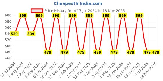 myntra.com max Girls Round neck Floral Print Puff Sleeve Drop-Waist Dress max Price History Graph from 17 Jul 2024 to 18 Nov 2025