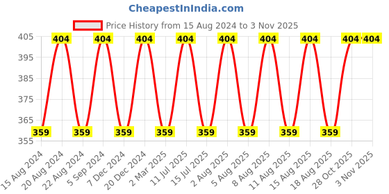 myntra.com max Girls Round Neck Pullover Sweatshirt max Price History Graph from 15 Aug 2024 to 2 Nov 2025