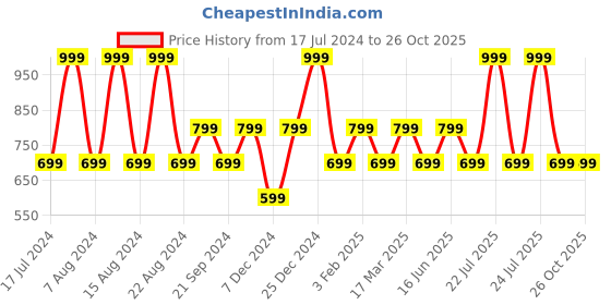 myntra.com max Girls Self Design Cable Knit Cardigan max Price History Graph from 17 Jul 2024 to 26 Oct 2025
