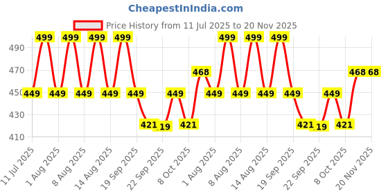 myntra.com max Girls Self Design Clogs max Price History Graph from 11 Jul 2025 to 20 Nov 2025