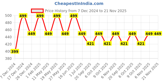myntra.com max Girls Self Design Clogs max Price History Graph from 7 Dec 2024 to 20 Nov 2025