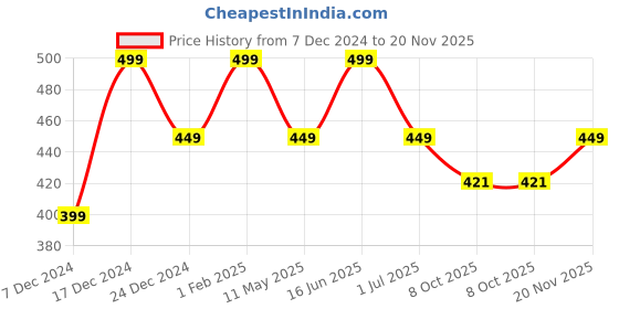 myntra.com max Girls Self Design Clogs max Price History Graph from 7 Dec 2024 to 20 Nov 2025