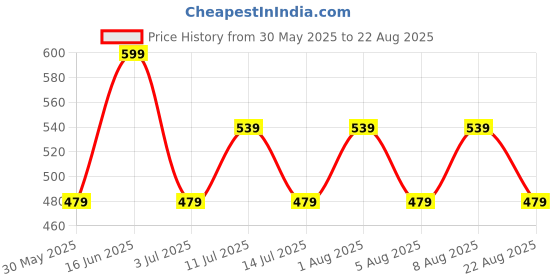myntra.com max Girls Self Design Hooded T-shirt max Price History Graph from 30 May 2025 to 22 Aug 2025