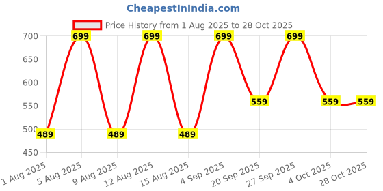 myntra.com max Girls Self Design Printed Pleated Cotton Trousers max Price History Graph from 1 Aug 2025 to 28 Oct 2025