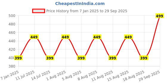 myntra.com max Girls Self Design Pullover max Price History Graph from 7 Jan 2025 to 29 Sep 2025