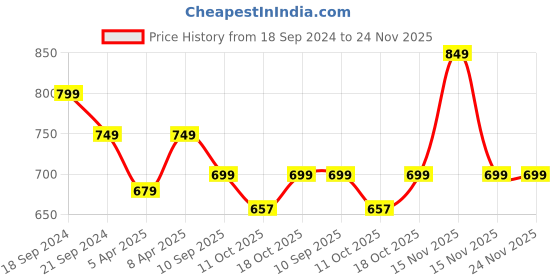 myntra.com max Girls Set of 5 Printed Round Neck T-shirts max Price History Graph from 18 Sep 2024 to 23 Nov 2025