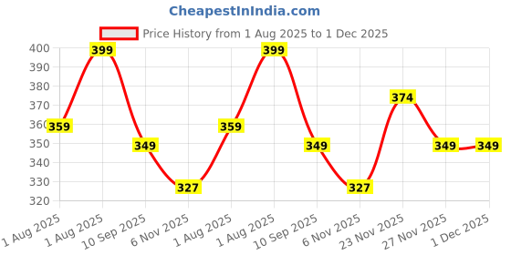 myntra.com max Girls Sliders max Price History Graph from 1 Aug 2025 to 30 Nov 2025