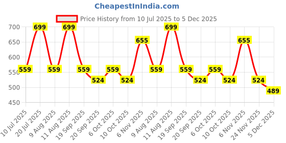 myntra.com max Girls Slip-On Ballerinas max Price History Graph from 10 Jul 2025 to 5 Dec 2025