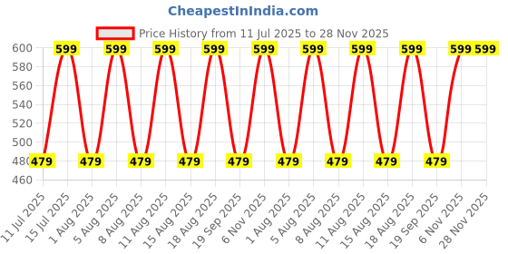 myntra.com max Girls Solid Mid-Rise Parallel Trousers max Price History Graph from 11 Jul 2025 to 28 Nov 2025