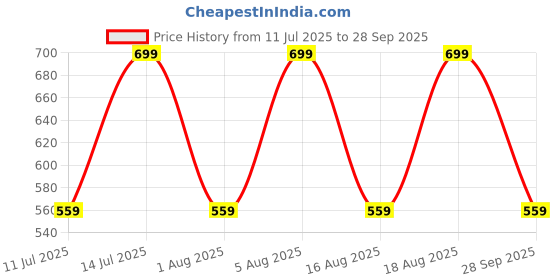 myntra.com max Girls Striped Balloon Above Knee Skirts max Price History Graph from 11 Jul 2025 to 28 Sep 2025