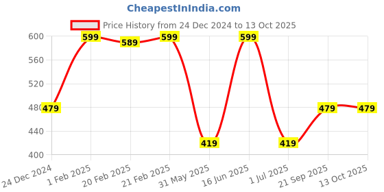 myntra.com max Girls Striped Jumpsuit max Price History Graph from 24 Dec 2024 to 13 Oct 2025