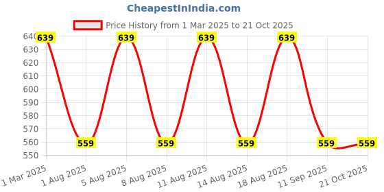 myntra.com max Girls Sweatshirt max Price History Graph from 1 Mar 2025 to 20 Oct 2025