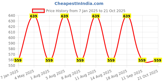 myntra.com max Girls Sweatshirt max Price History Graph from 7 Jan 2025 to 20 Oct 2025