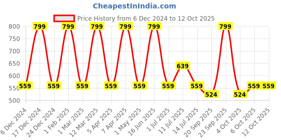 myntra.com max Girls Textured Open Toe Flatform Heels max Price History Graph from 6 Dec 2024 to 11 Oct 2025