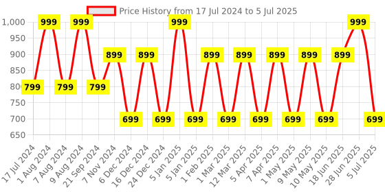 myntra.com max Girls Textured Open Toe Flats max Price History Graph from 17 Jul 2024 to 5 Jul 2025