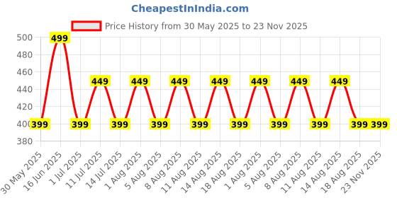myntra.com max Girls Textured Slip-On Running Shoes max Price History Graph from 30 May 2025 to 23 Nov 2025