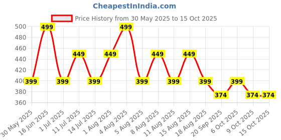 myntra.com max Girls Textured Slip-On Running Shoes max Price History Graph from 30 May 2025 to 15 Oct 2025