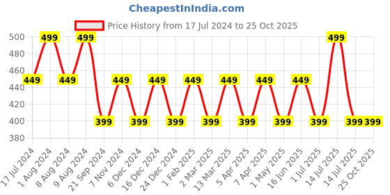 myntra.com max Girls Tie and Dye Round Neck T-shirt max Price History Graph from 17 Jul 2024 to 24 Oct 2025