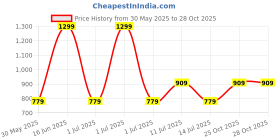 myntra.com max Girls Trousers max Price History Graph from 30 May 2025 to 27 Oct 2025