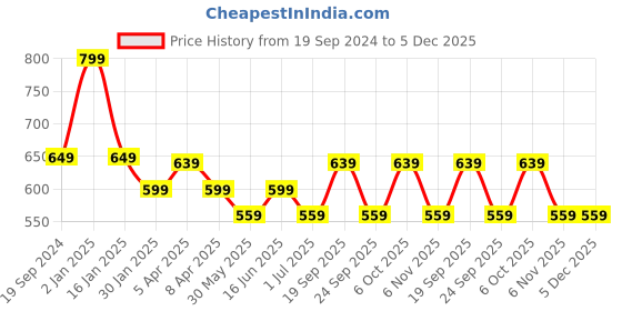 myntra.com max Girls Typography 3 Printed Applique T-shirt max Price History Graph from 19 Sep 2024 to 5 Dec 2025