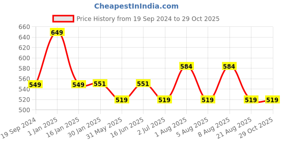 myntra.com max Girls Typography 3 Printed Applique T-shirt max Price History Graph from 19 Sep 2024 to 29 Oct 2025