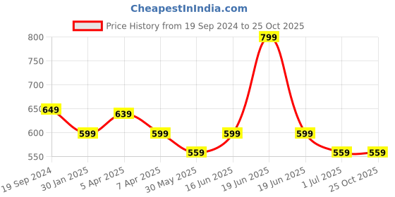 myntra.com max Girls Typography 3 Printed Applique T-shirt max Price History Graph from 19 Sep 2024 to 25 Oct 2025