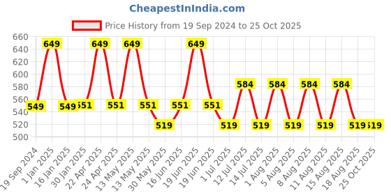 myntra.com max Girls Typography 3 Printed Applique T-shirt max Price History Graph from 19 Sep 2024 to 24 Oct 2025