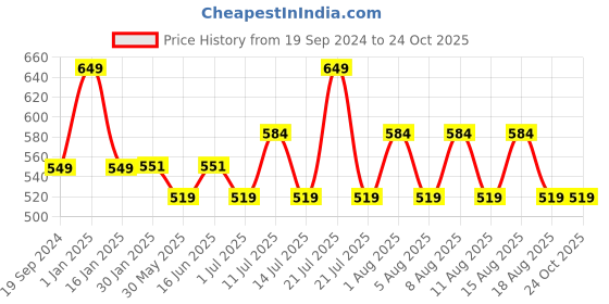 myntra.com max Girls Typography 3 Printed Applique T-shirt max Price History Graph from 19 Sep 2024 to 24 Oct 2025