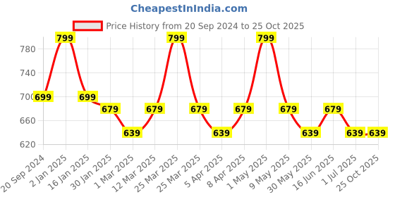 myntra.com max Girls Typography 5 Printed Applique T-shirt max Price History Graph from 20 Sep 2024 to 25 Oct 2025