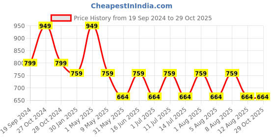 myntra.com max Girls Typography 5 Printed Applique T-shirt max Price History Graph from 19 Sep 2024 to 28 Oct 2025