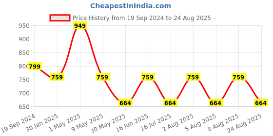 myntra.com max Girls Typography 5 Printed Applique T-shirt max Price History Graph from 19 Sep 2024 to 24 Aug 2025