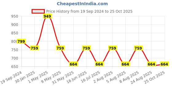 myntra.com max Girls Typography 5 Printed Applique T-shirt max Price History Graph from 19 Sep 2024 to 25 Oct 2025