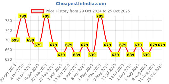 myntra.com max Girls Typography 5 Printed Applique T-shirt max Price History Graph from 29 Oct 2024 to 25 Oct 2025