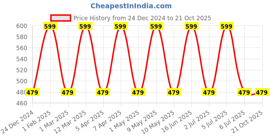 myntra.com max Girls Typography Printed Pure Cotton T-shirt & Shorts max Price History Graph from 24 Dec 2024 to 21 Oct 2025