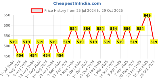 myntra.com max Girls White & Red Printed Night suit max Price History Graph from 25 Jul 2024 to 29 Oct 2025