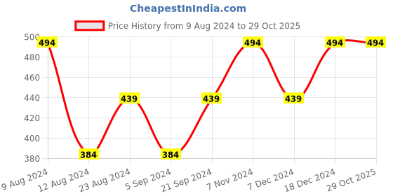 myntra.com max Girls Yellow & Grey Printed Night suit max Price History Graph from 9 Aug 2024 to 29 Oct 2025
