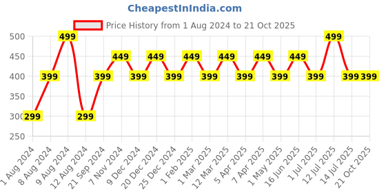 myntra.com max Girls Yellow Jogger Trousers max Price History Graph from 1 Aug 2024 to 21 Oct 2025