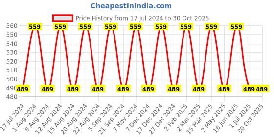 myntra.com max Graphic Printed Pure Cotton Pullover Sweatshirt max Price History Graph from 17 Jul 2024 to 29 Oct 2025