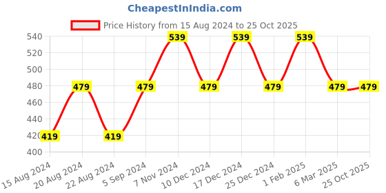 myntra.com max Graphic Printed Round Neck Pure Cotton Pullover Sweatshirt max Price History Graph from 15 Aug 2024 to 25 Oct 2025