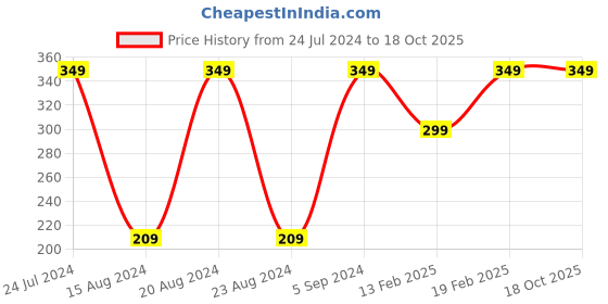 myntra.com max Grey Pure Cotton Dupatta max Price History Graph from 24 Jul 2024 to 18 Oct 2025