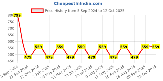 myntra.com max High Neck Extended Sleeves Top max Price History Graph from 5 Sep 2024 to 12 Oct 2025