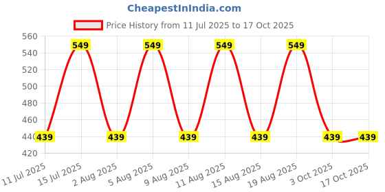 myntra.com max High Waist Briefs1000014349450 max Price History Graph from 11 Jul 2025 to 15 Oct 2025