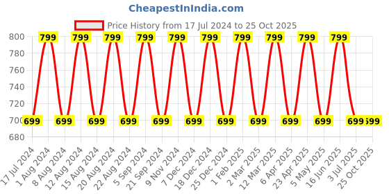 myntra.com max Hood Neck Drop-Shoulder Sleeve Pullover Sweatshirt max Price History Graph from 17 Jul 2024 to 25 Oct 2025